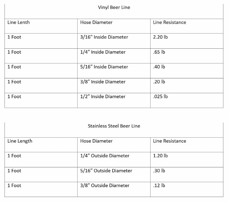What Pressure Should Beer Gas Be? Adams Gas