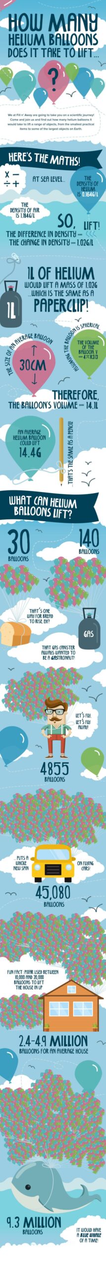 Infographic explaining how many helium balloons it takes to lift different objects.